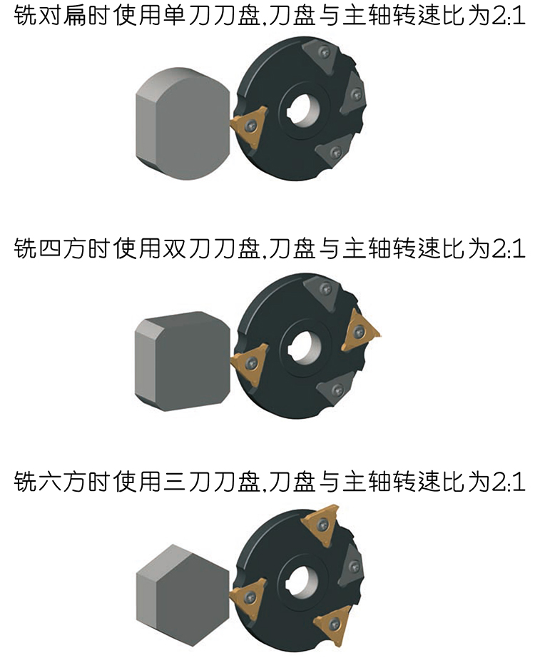 圖1 車方機(jī)刀具數(shù)量不同，加工效果也不同